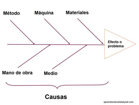 diagrama de causa y efecto